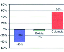 Chart showing 3 countries